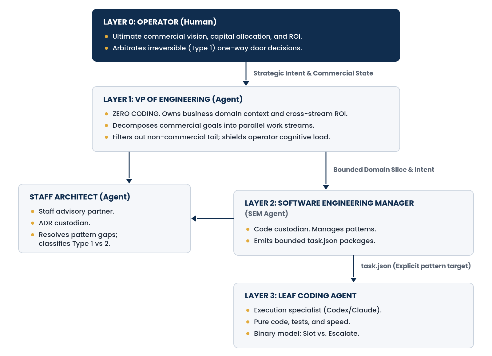 Diagram: the 4-layer command hierarchy. Layer 0 Operator (Human) passes strategic intent and commercial state to Layer 1 VP of Engineering (Agent). Layer 1 connects to the Staff Architect (Agent) and passes a bounded domain slice and intent to Layer 2 Software Engineering Manager (SEM Agent), which consults the Staff Architect and sends task.json (explicit pattern target) to Layer 3 Leaf Coding Agent.