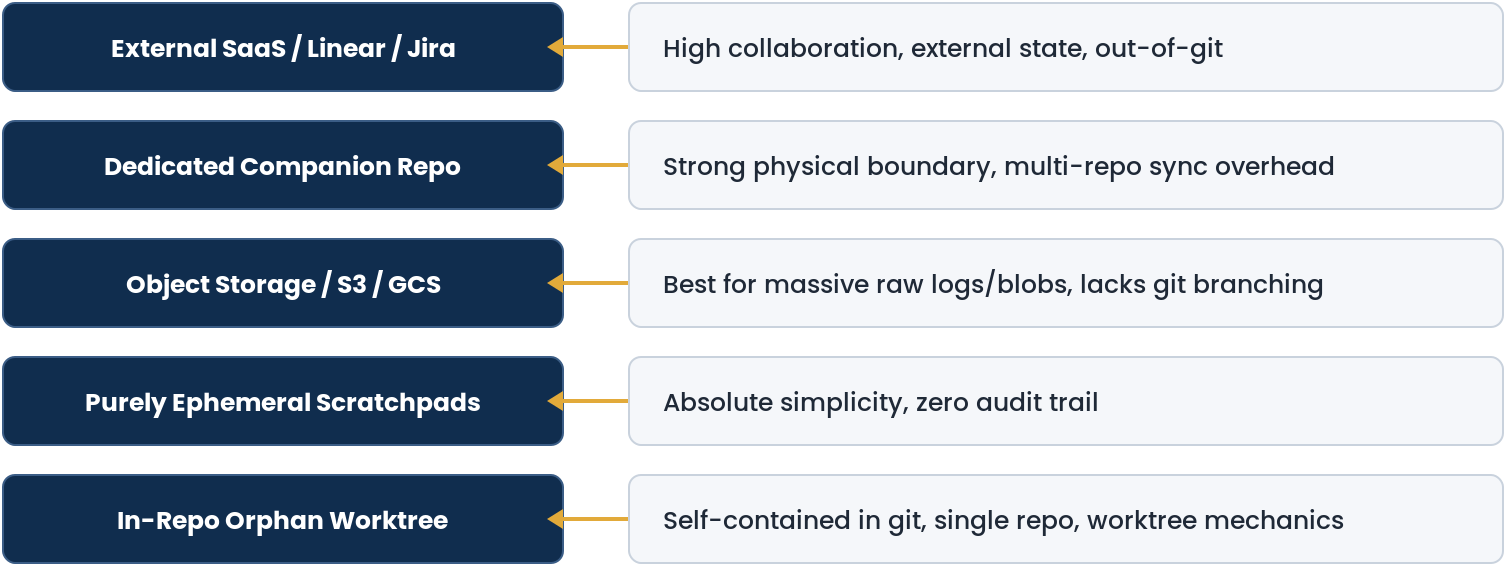 Diagram: the spectrum of solutions. External SaaS / Linear / Jira: high collaboration, external state, out-of-git. Dedicated Companion Repo: strong physical boundary, multi-repo sync overhead. Object Storage / S3 / GCS: best for massive raw logs/blobs, lacks git branching. Purely Ephemeral Scratchpads: absolute simplicity, zero audit trail. In-Repo Orphan Worktree: self-contained in git, single repo, worktree mechanics.