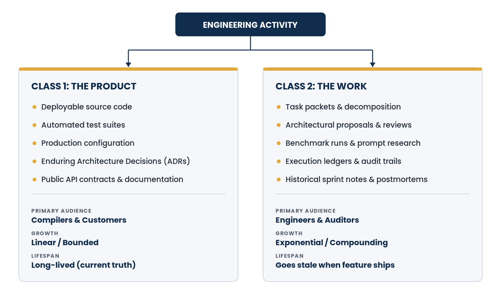Diagram: Engineering activity splits into two classes. Class 1, The Product: deployable source code, automated test suites, production configuration, enduring Architecture Decisions (ADRs), public API contracts and documentation; primary audience compilers and customers; growth linear/bounded; lifespan long-lived (current truth). Class 2, The Work: task packets and decomposition, architectural proposals and reviews, benchmark runs and prompt research, execution ledgers and audit trails, historical sprint notes and postmortems; primary audience engineers and auditors; growth exponential/compounding; lifespan goes stale when feature ships.