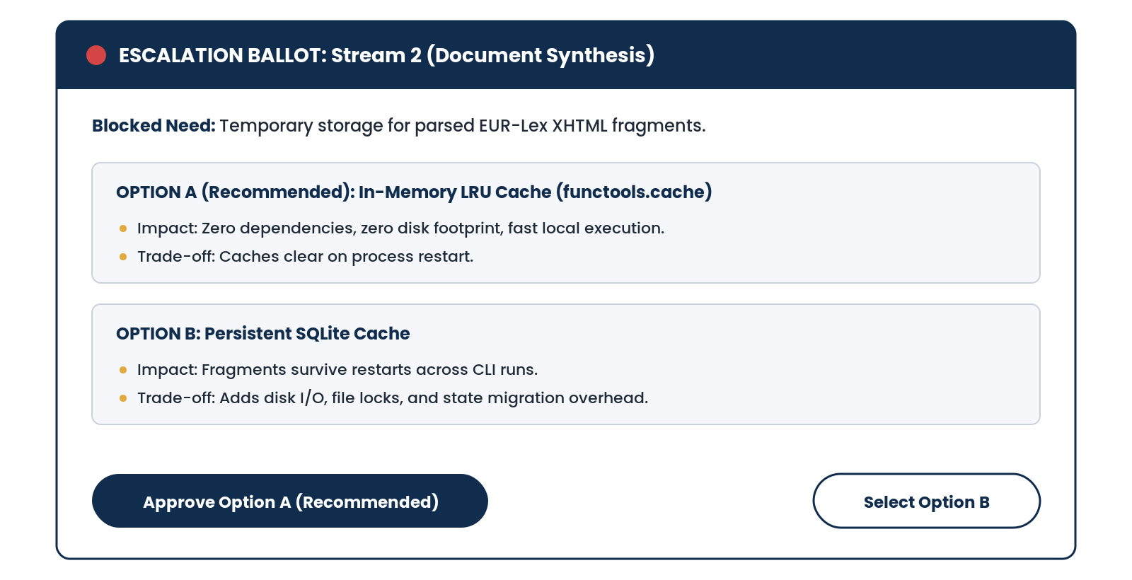 Escalation ballot, Stream 2 (Document Synthesis). Blocked need: temporary storage for parsed EUR-Lex XHTML fragments. Option A (Recommended): In-Memory LRU Cache (functools.cache); impact: zero dependencies, zero disk footprint, fast local execution; trade-off: caches clear on process restart. Option B: Persistent SQLite Cache; impact: fragments survive restarts across CLI runs; trade-off: adds disk I/O, file locks, and state migration overhead. Buttons: Approve Option A (Recommended), Select Option B.