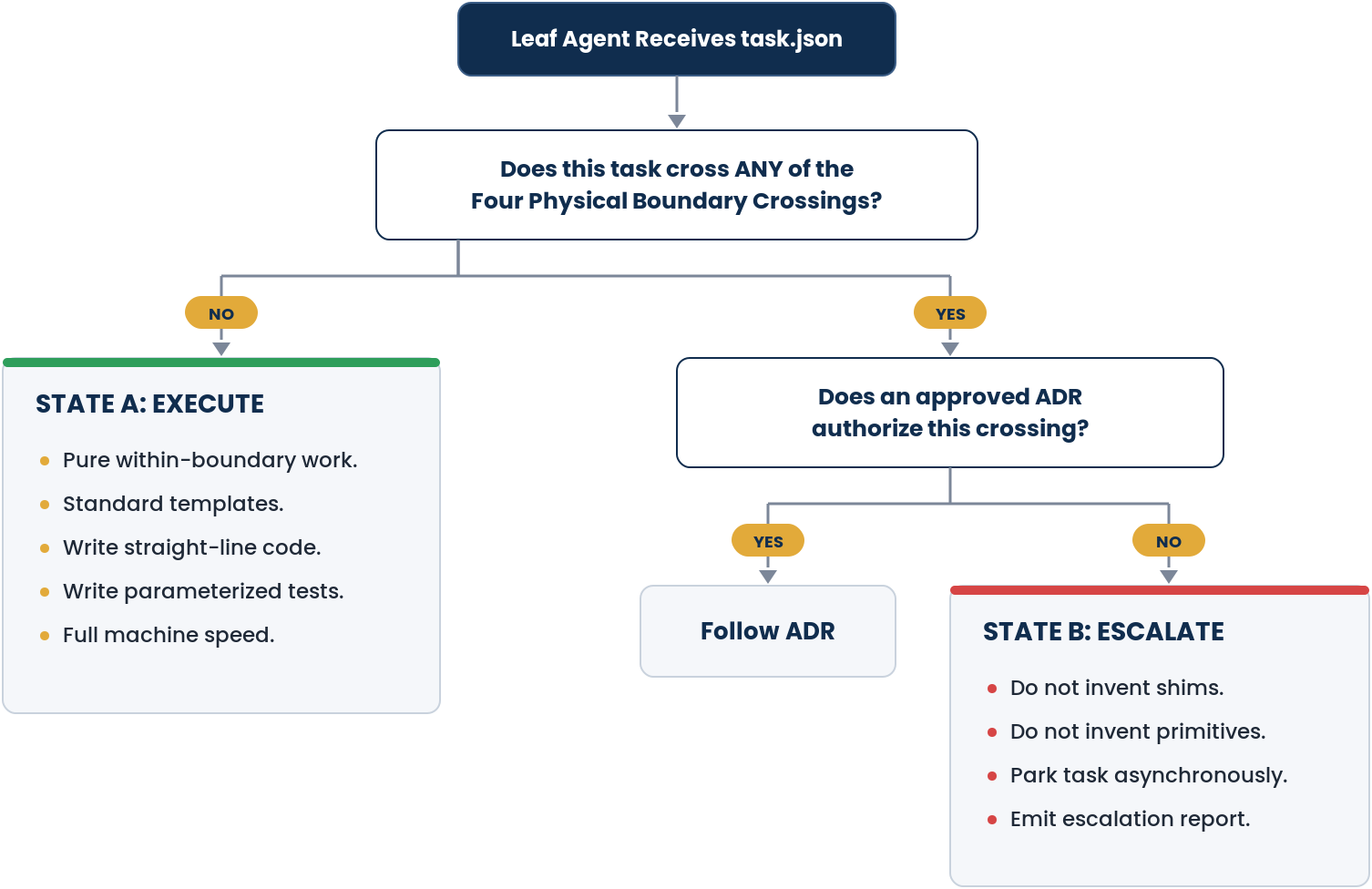 Decision tree: Leaf agent receives task.json. Does this task cross any of the Four Physical Boundary Crossings? No: State A, Execute (pure within-boundary work, standard templates, write straight-line code, write parameterized tests, full machine speed). Yes: does an approved ADR authorize this crossing? Yes: follow ADR. No: State B, Escalate (do not invent shims, do not invent primitives, park task asynchronously, emit escalation report).
