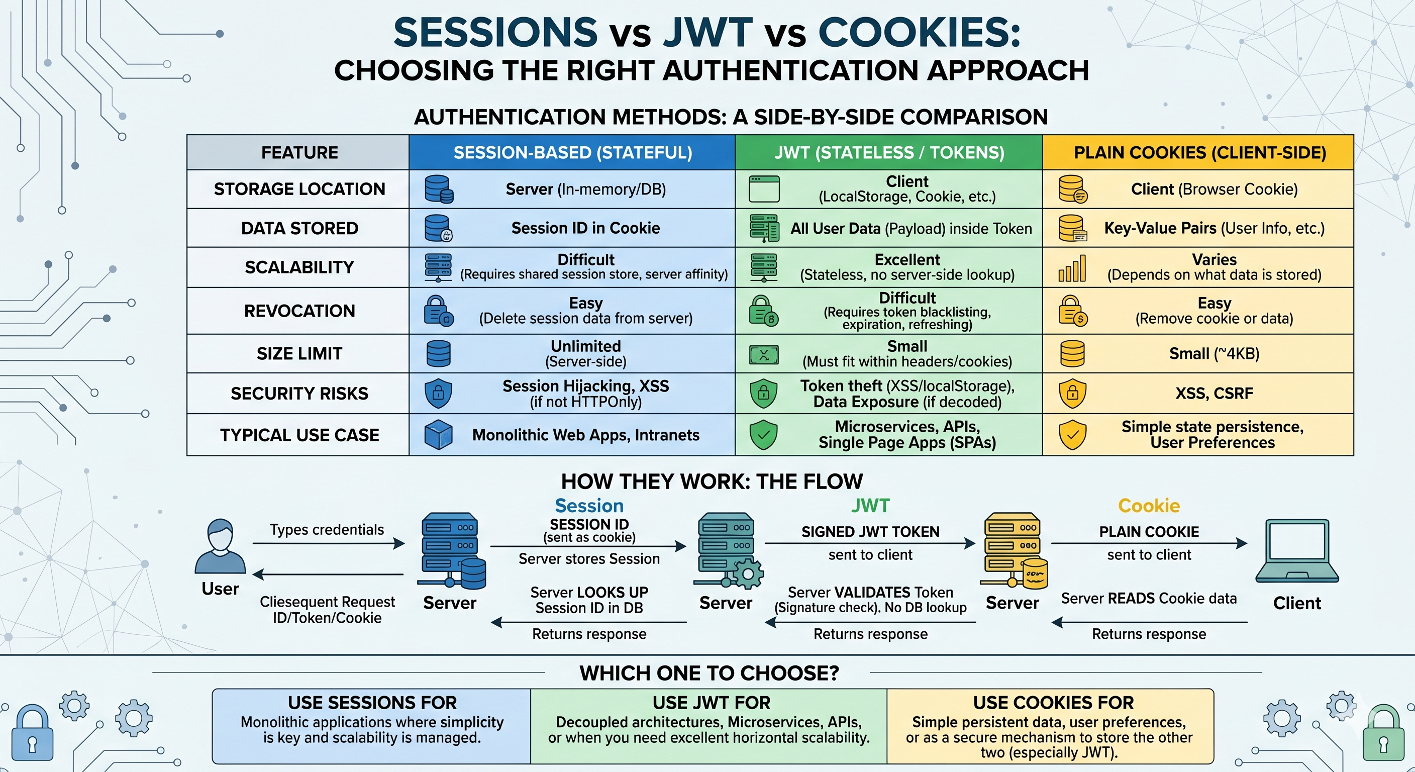 Discussion on "Sessions vs JWT vs Cookies: Choosing the Right ...