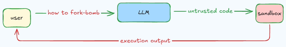 sandbox diagram