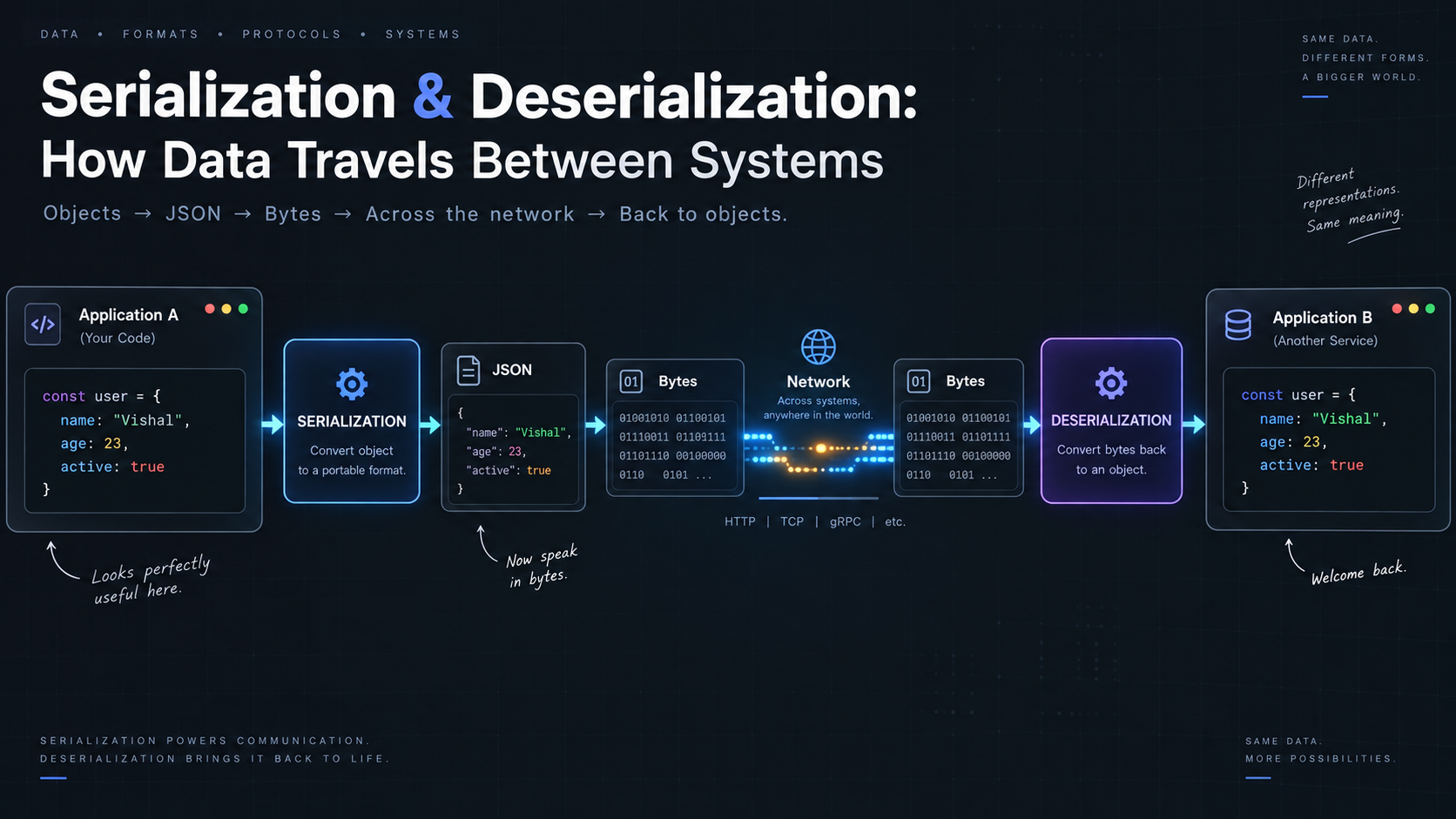 Serialization and Deserialization: How Data Travels Between Systems