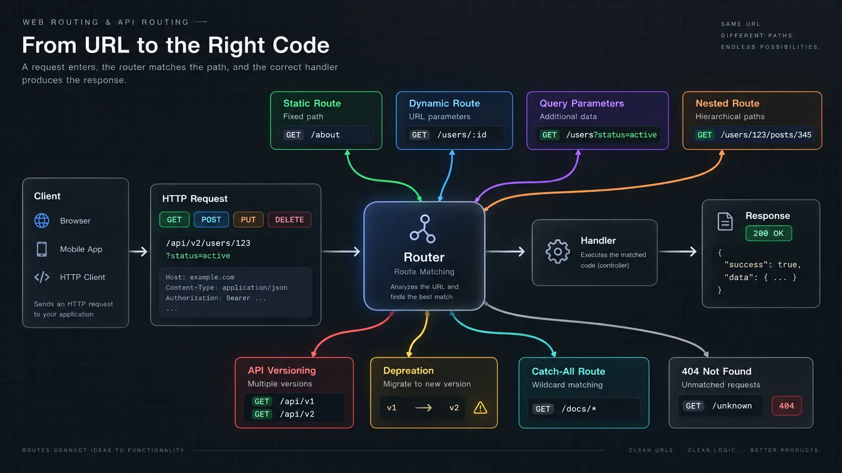 How Web Routes Know Where to Send Your Request