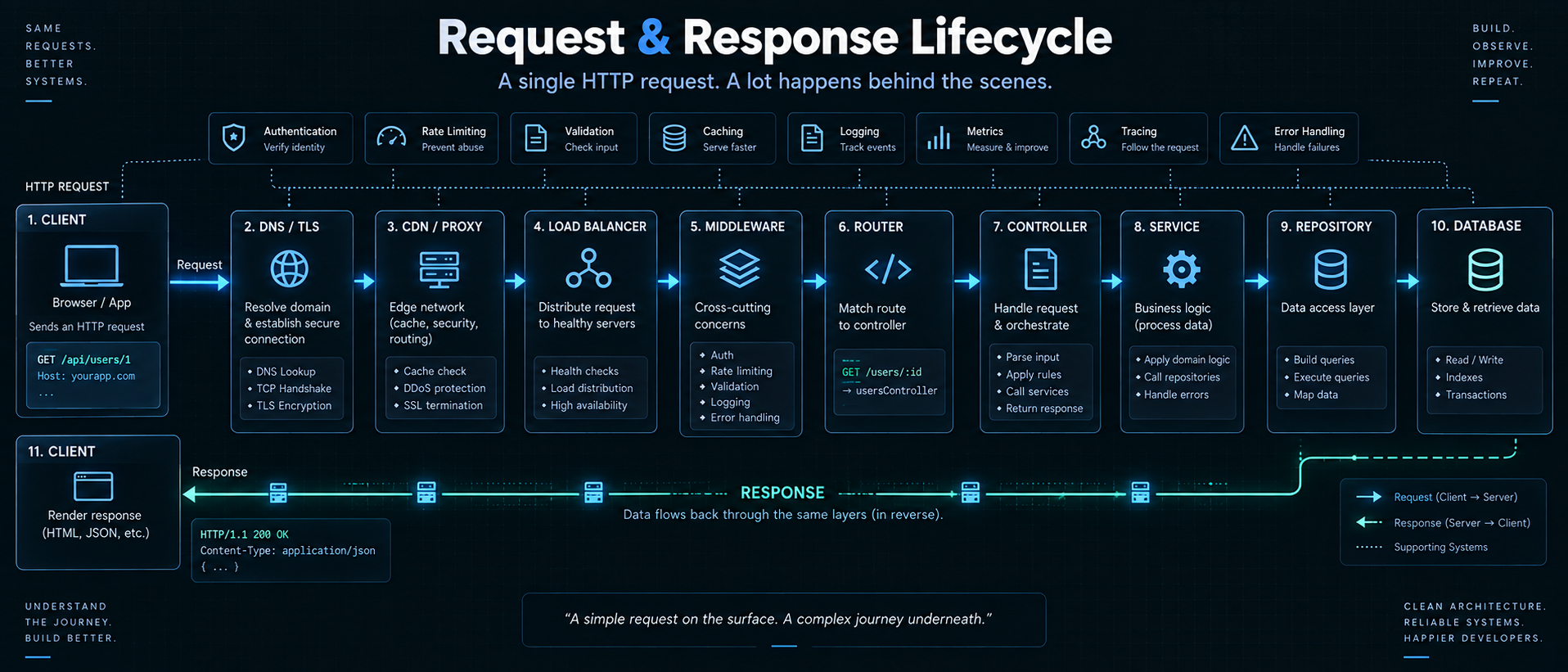 What Really Happens When You Click a Button? — The Request-Response Lifecycle