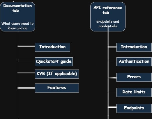 An image displaying API documentation outline