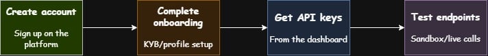 An image displaying users' journey