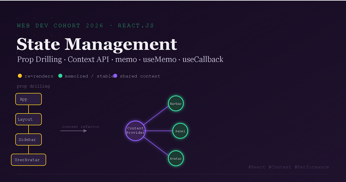 State Management: Context API, Prop Drilling, React.memo, useMemo, and useCallback