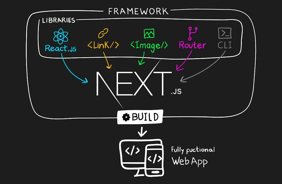 Next.js Explained: Why It Became the Default React Framework