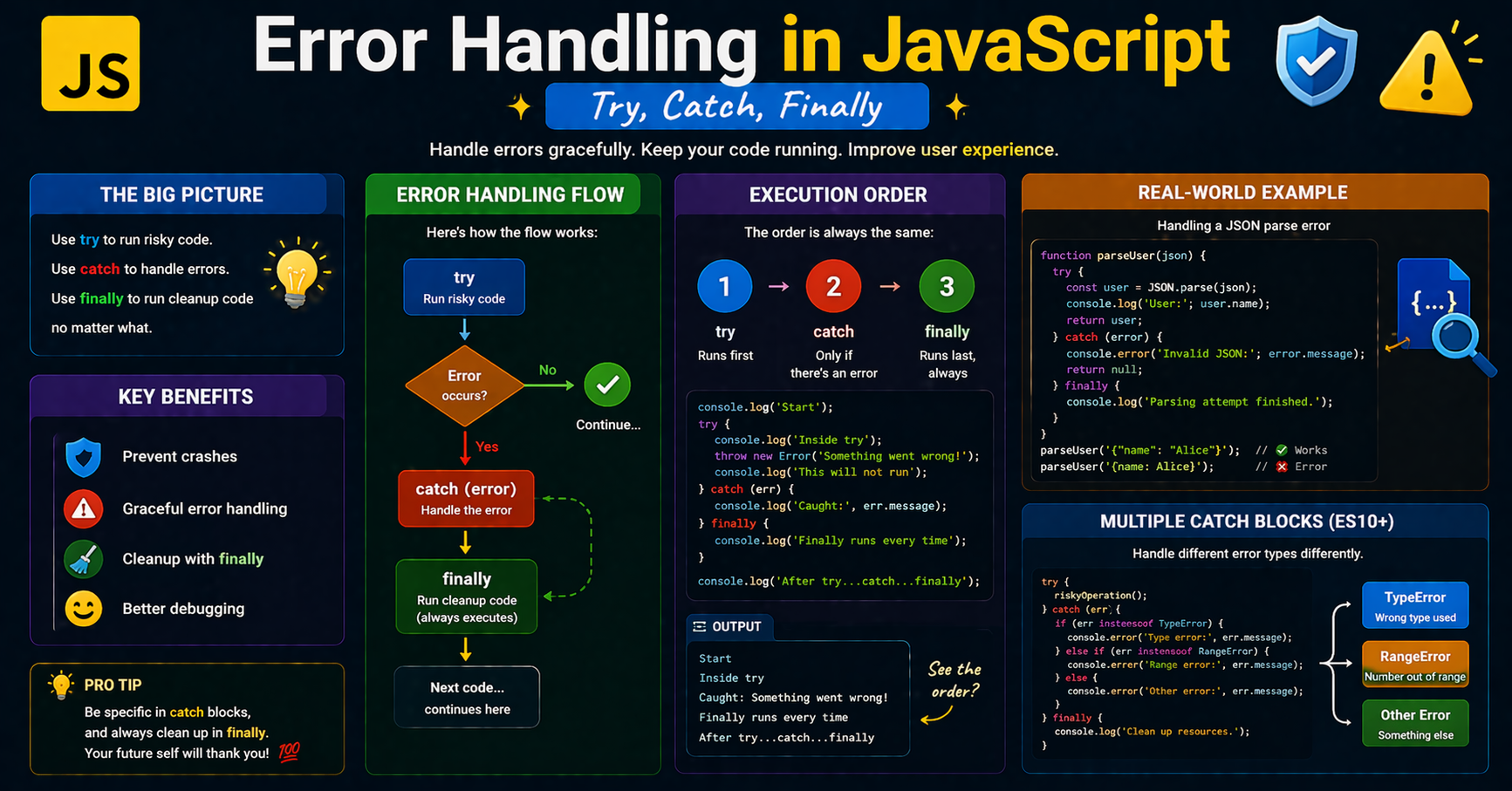 Error Handling in JavaScript: Try, Catch, Finally
