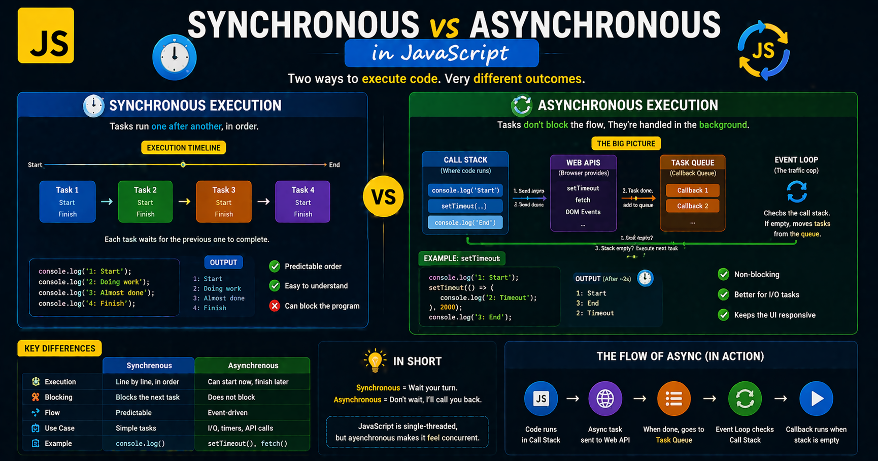 Synchronous vs Asynchronous in JavaScript
