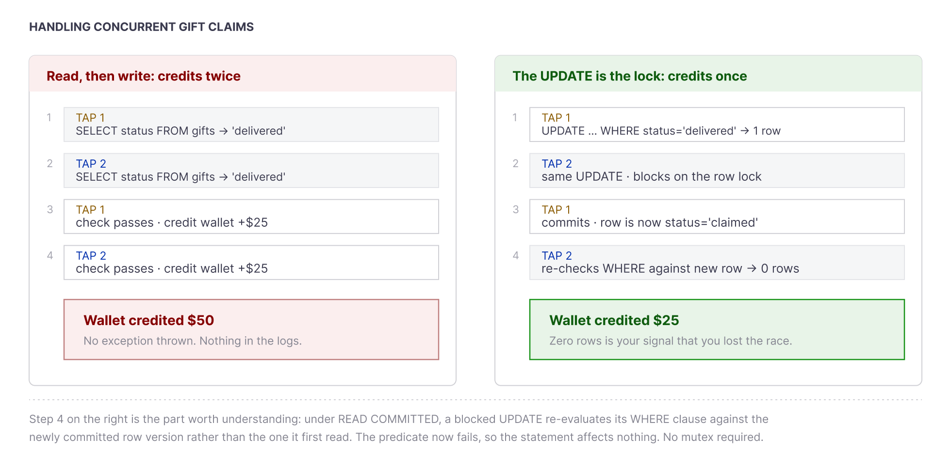 Two panels comparing how a double tap on Claim is handled. On the left, read-then-write: both taps select the gift, both see it as delivered, and the wallet is credited twice for \(50 with nothing in the logs. On the right, a conditional UPDATE: the first tap claims the row, the second blocks, re-checks its WHERE clause against the committed row and affects zero rows, so the wallet is credited once for \)25