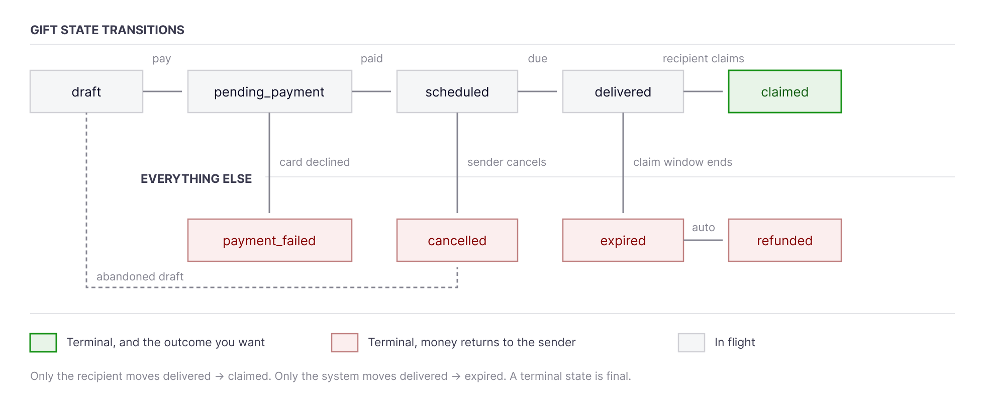 State diagram for a gift state transitions that run draft, pending payment, scheduled, delivered, claimed. Below it, payment failed, cancelled, expired and refunded branch off when a card declines, a sender cancels or the claim window ends. Claimed is marked as the wanted outcome, the other three return money to the sender, and every terminal state is final
