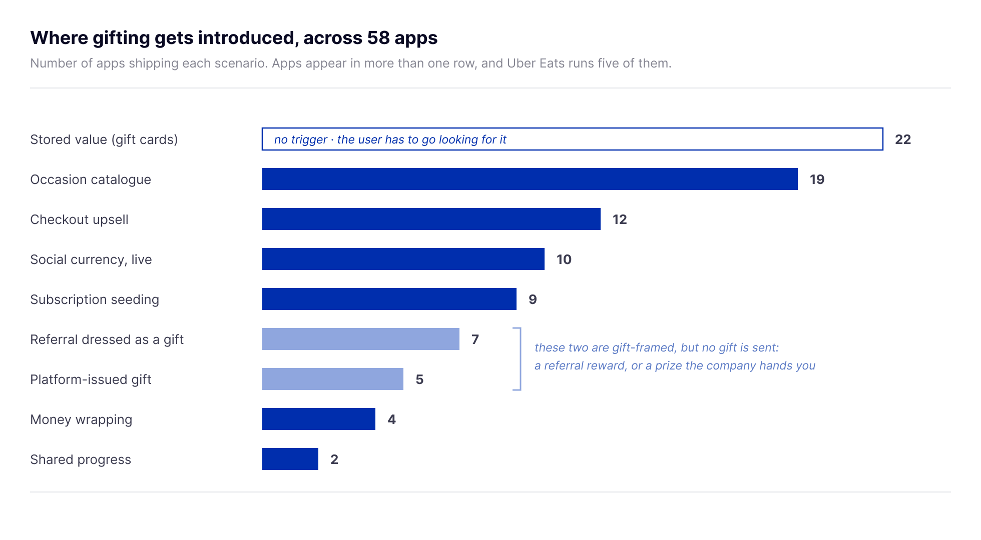 Bar chart of where gifting gets introduced across 58 apps. Stored value gift cards lead at 22 and are drawn hollow because they have no trigger, followed by occasion catalogue 19, checkout upsell 12, social currency 10, subscription seeding 9, referral 7, platform-issued gift 5, money wrapping 4 and shared progress 2. The referral and platform-issued bars are paler and bracketed, because no gift is actually sent in either
