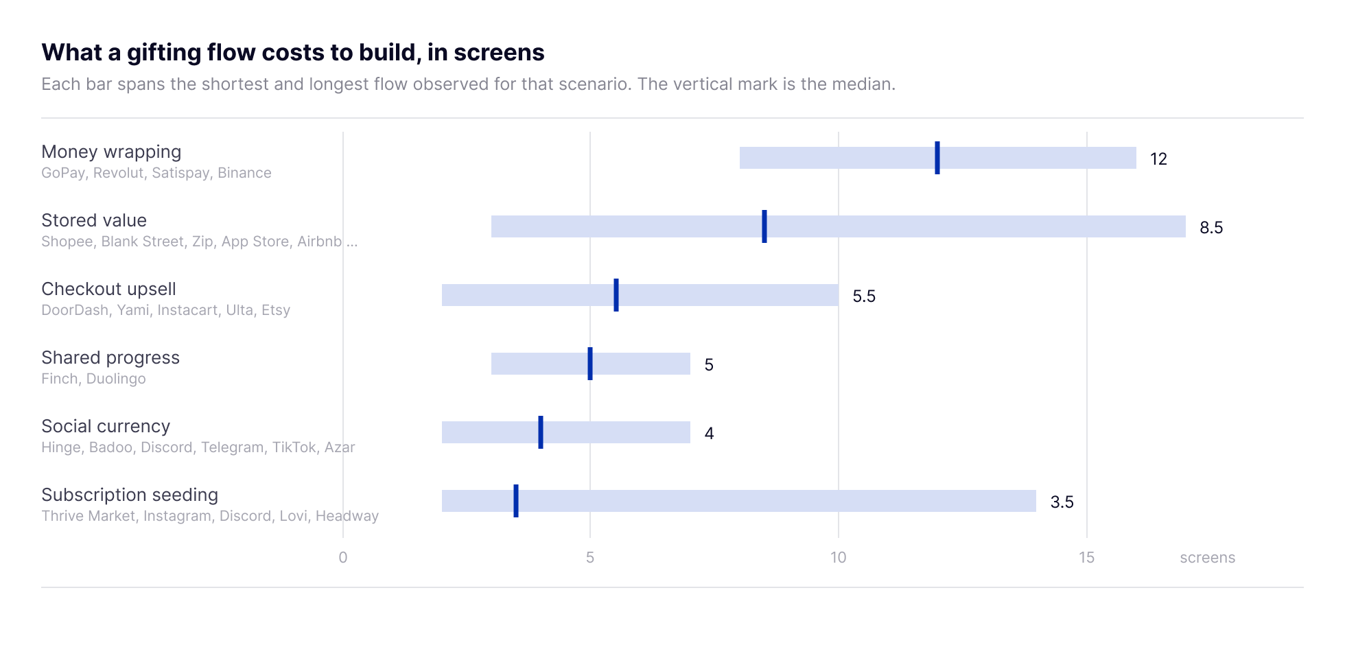 Range chart of how many screens each gifting flow takes to build. Money wrapping is longest at a median of 12 screens, then stored value at 8.5, checkout upsell at 5.5, shared progress at 5, social currency at 4 and subscription seeding at 3.5. Each bar spans the shortest and longest flow observed, with the apps measured listed beside each scenario