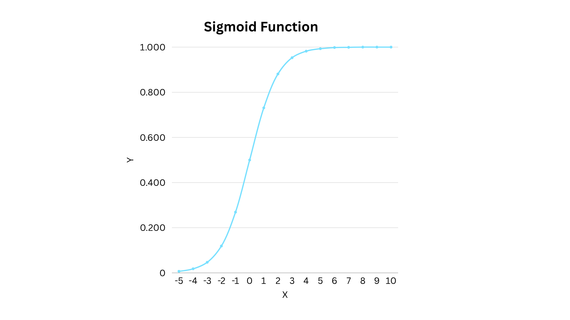 Sigmoid Function