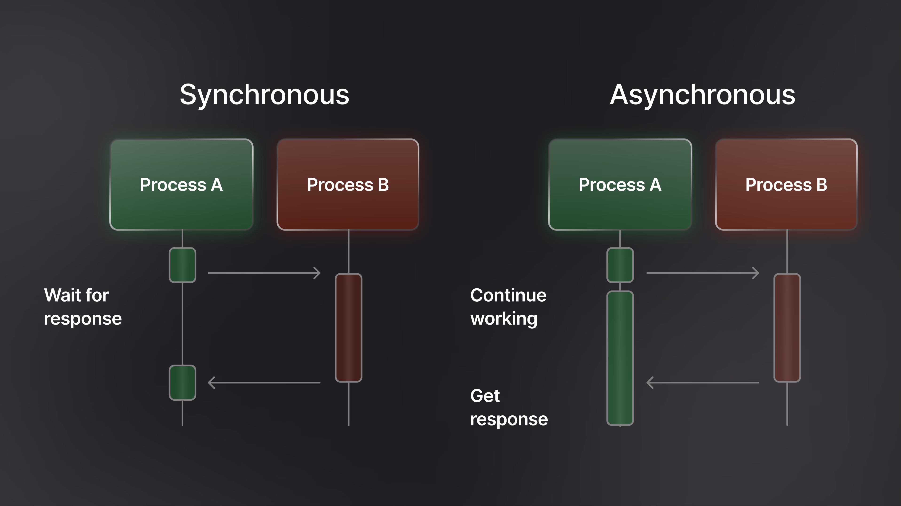 Synchronous vs Asynchronous JavaScript (Simple Guide for Beginners)