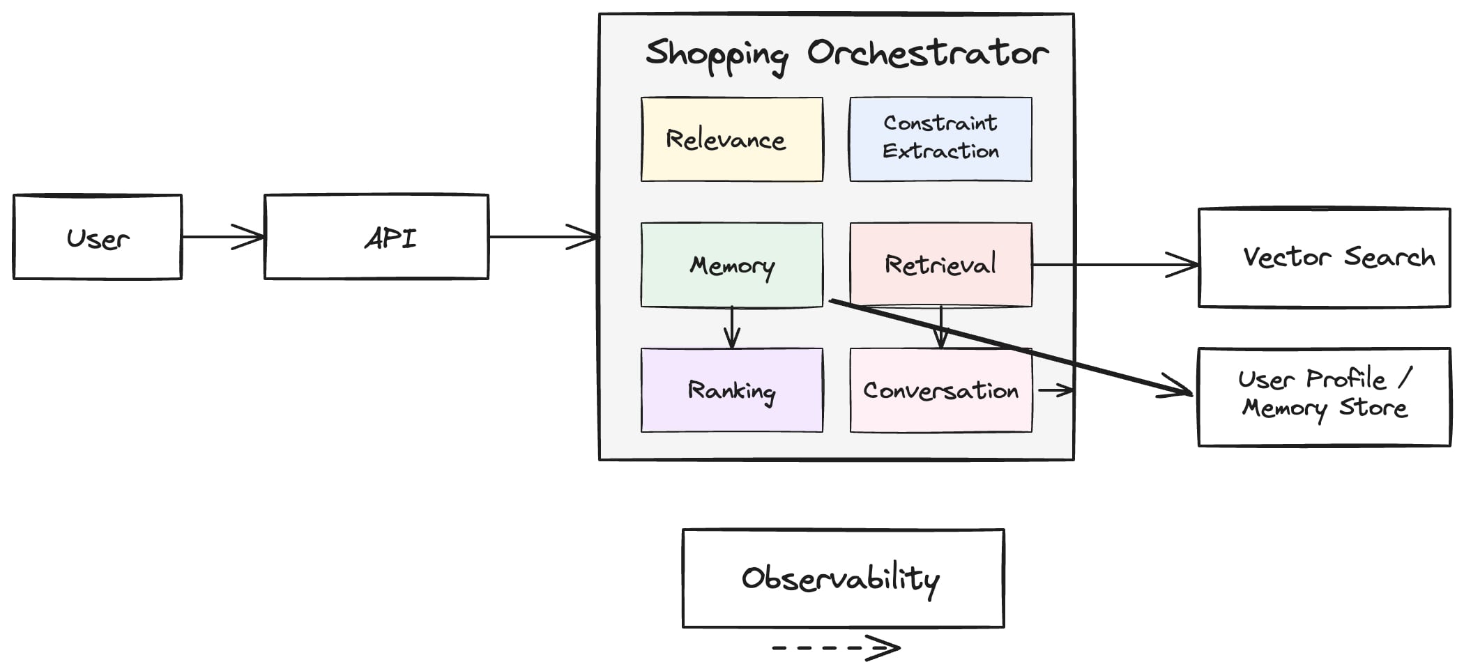 Building a Conversational Shopping Search System That Truly Understands User Intent (Part 2)