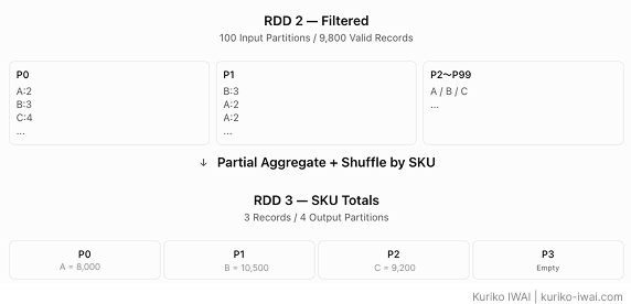 Figure G. From RDD 2 to RDD 3. Data redistribution during reduceByKey Aggregation across 4 reduce partitions