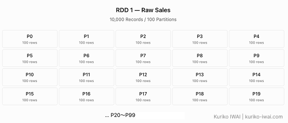 Figure D. Parallel partition allocation across 100 initial data splits