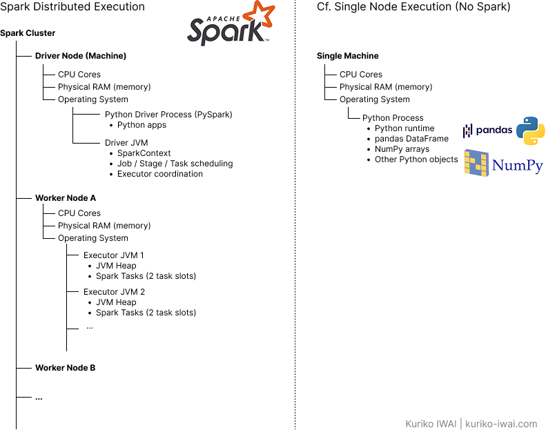 Figure A. High-level Apache Spark distributed cluster architecture (cluster, driver, and worker nodes), comparing a single node execution