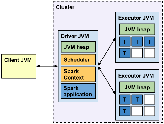 Hình D. Mối quan hệ tổng thể giữa JVM của máy khách, trình điều khiển và executor