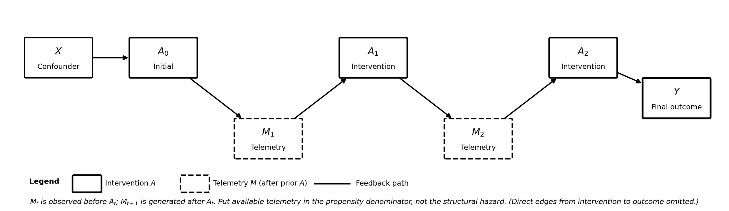 Figure A. Longitudinal Directed Acyclic Graph (DAG) showing time-varying confounding and telemetry dual-roles in enterprise employee retention (Created by Kuriko IWAI)