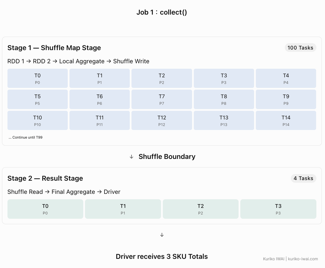 Figure H. Complete RDD lineage graph and dependency flow
