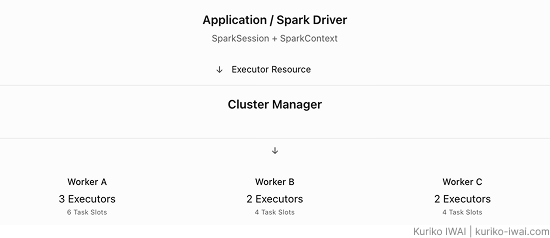 Figure E. Cluster manager to allocate tasks to Workers