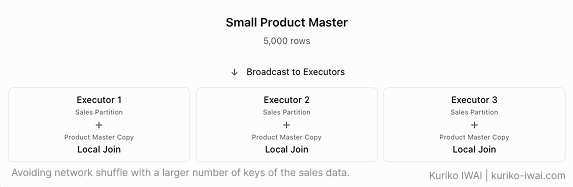 Figure K. Broadcast Join with small product master data