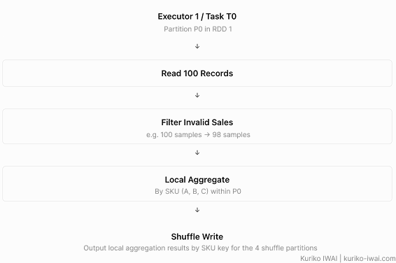 Figure I. Detailed execution mechanics of Task T0 within Stage 1