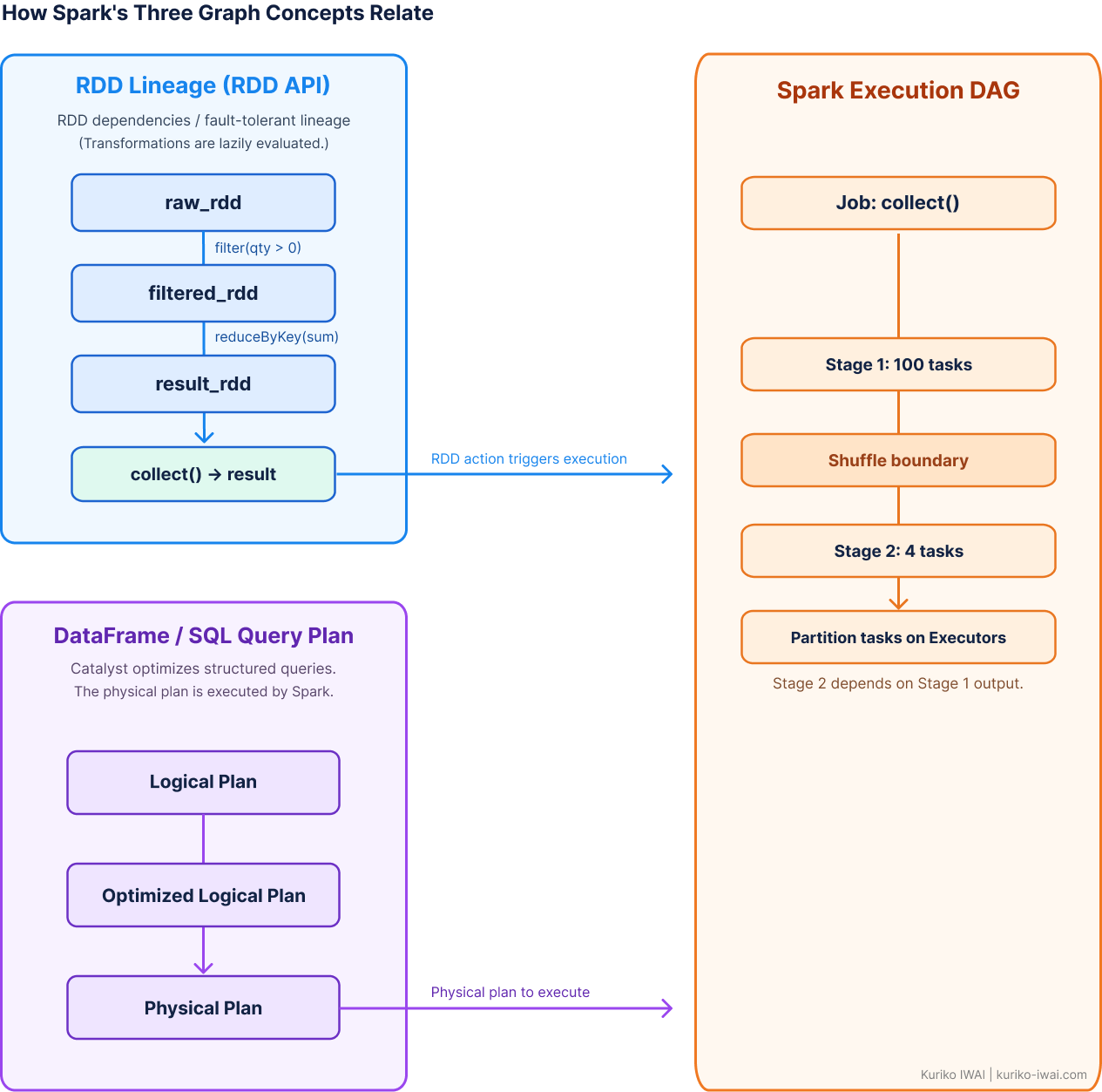 Figure O. How Spark's Graph concepts relate; RDD linage, DataFrame, and Spark Execution DAG