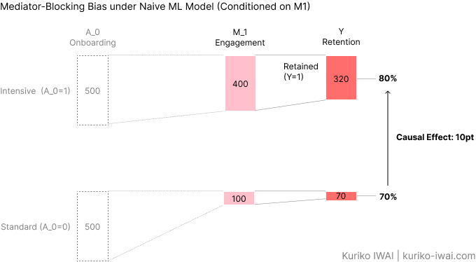 Figure B-2. Mediator-blocking bias misestimates causal effect due to covariate over-adjustment (Created by Kuriko IWAI).