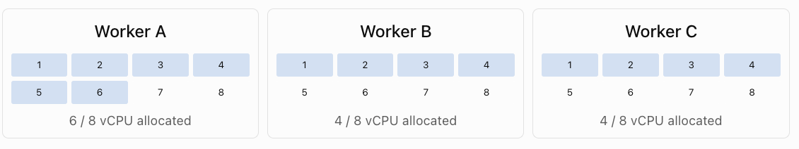 Hình C-2. Phân bổ vCPU song song giữa các worker (Kuriko IWAI tạo)