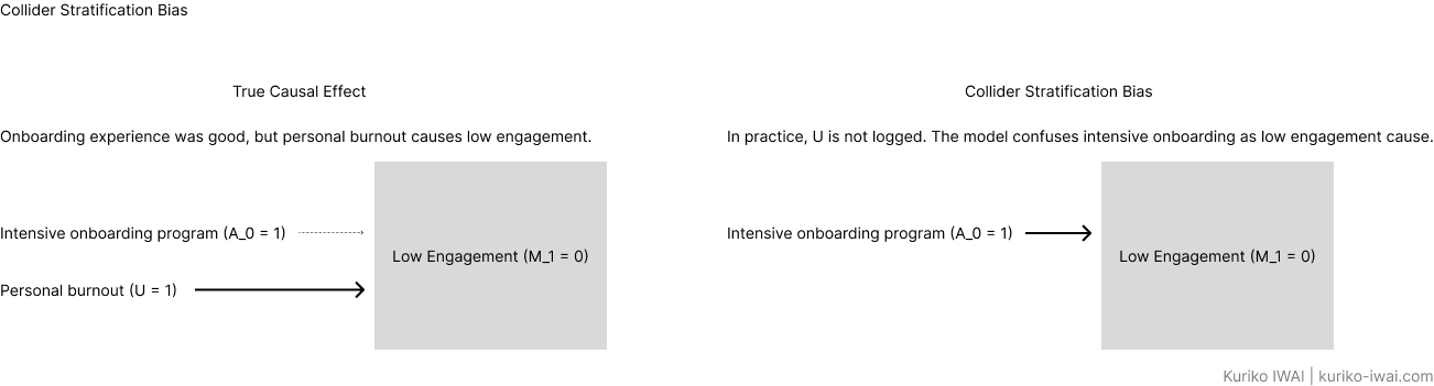 Figure C-2. Collider stratification bias induced by conditioning on intermediate telemetry affected by unobserved confounders (Created by Kuriko IWAI).