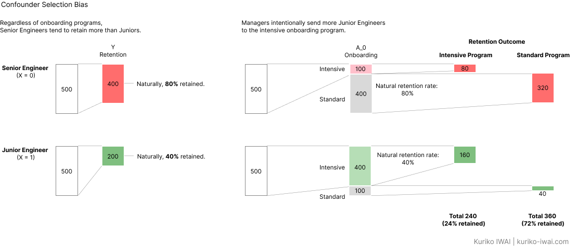 Figure C-1. Confounder selection bias resulting from non-random treatment assignment across baseline demographics (Created by Kuriko IWAI)