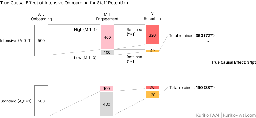 Figure B-1. True total causal effect of multi-period interventions on long-term retention (Created by Kuriko IWAI)