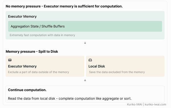 Figure N. Disk spilling behavior during excessive partition memory pressure