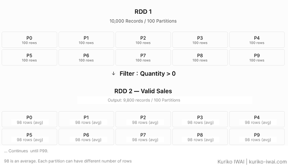 Figure F. From RDD 1 to RDD 2. Row filtering flow across 100 partitions