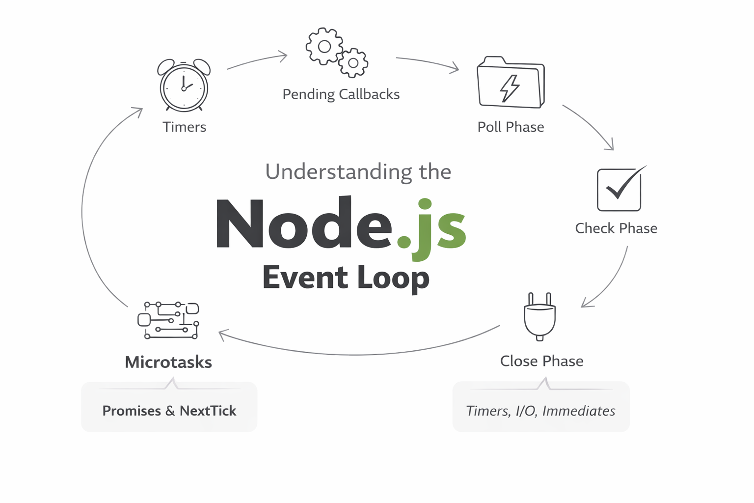 Event Loop of Node.js