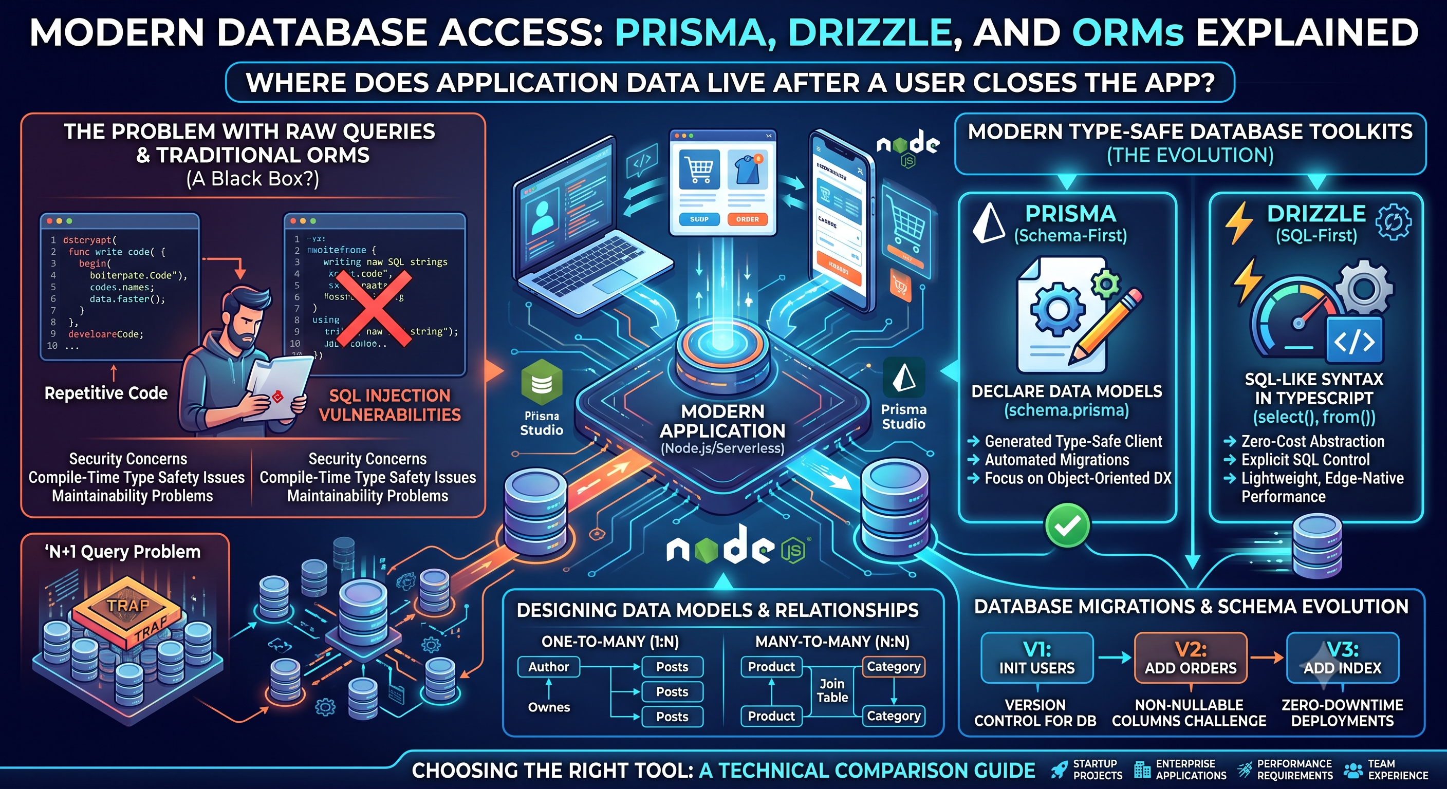Modern Database Access: Prisma, Drizzle, and ORMs Explained