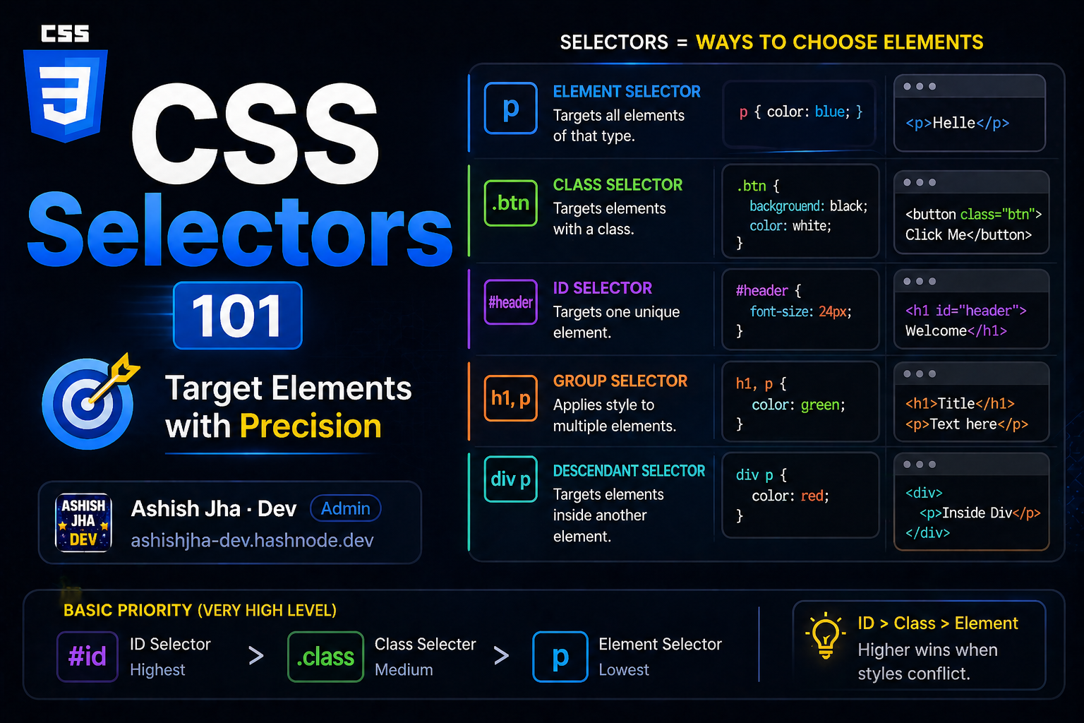 CSS Selectors 101: Target Elements with Precision