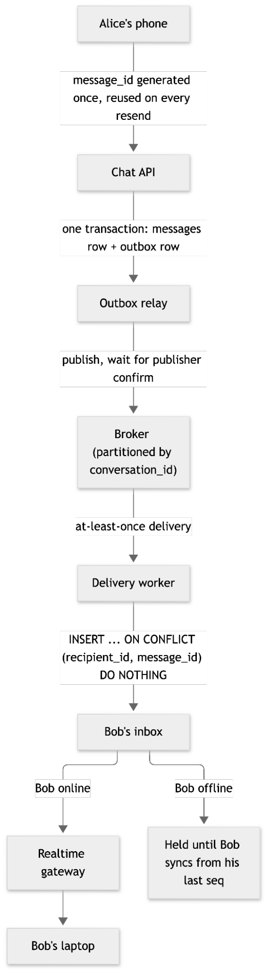 Message queue diagram