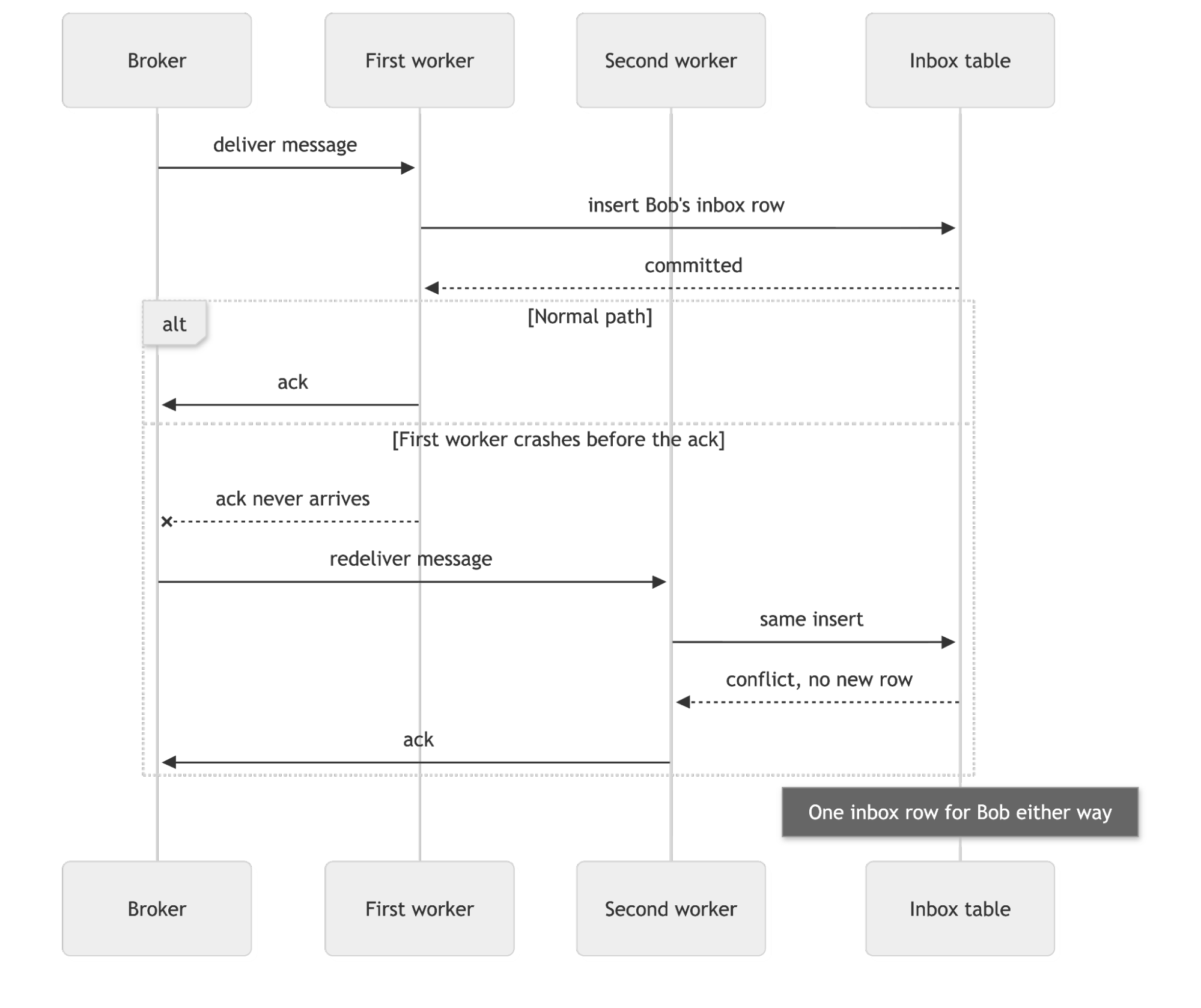 Diagram Showing What Happens When a Worker Crashes or a Message Is Delivered Twice