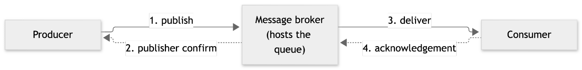 How Message Queue Delivers a Chat Message