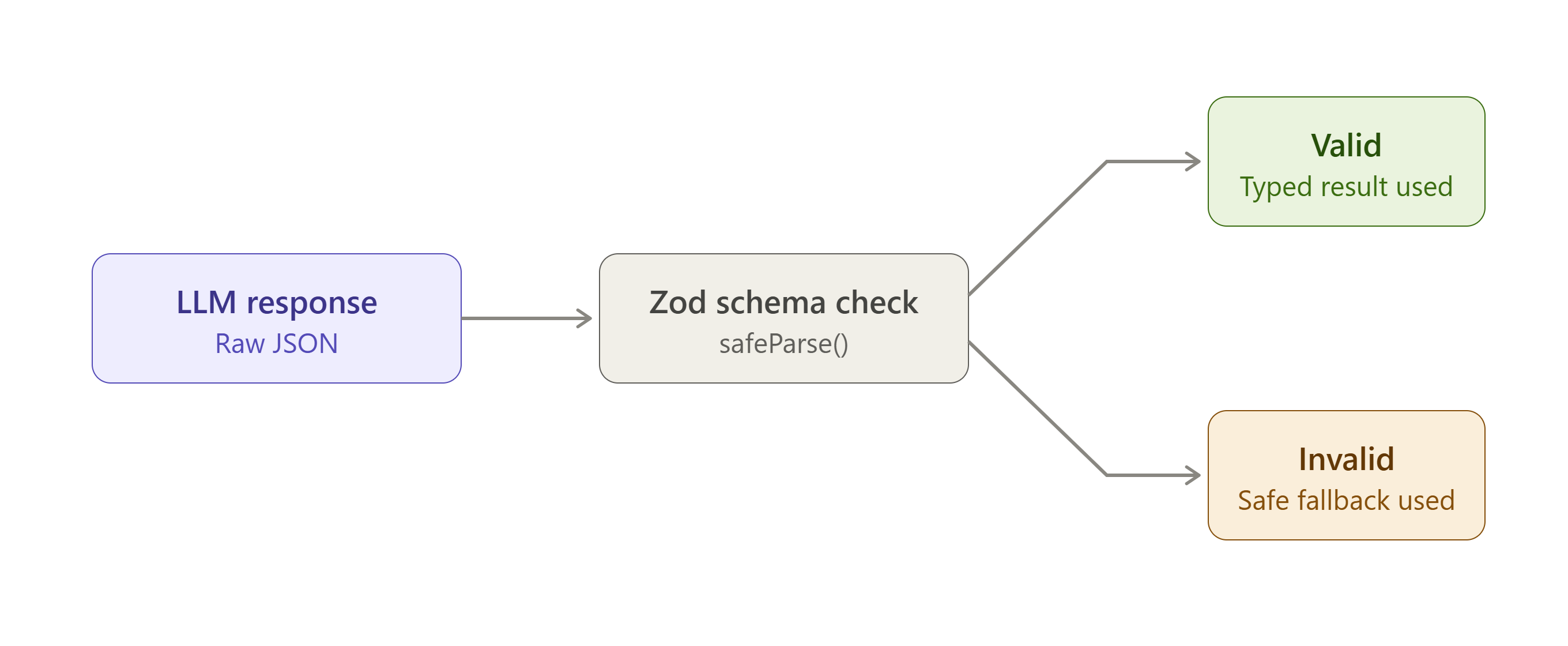 Building Type-Safe AI Integrations: Validating LLM Output with TypeScript and Zod