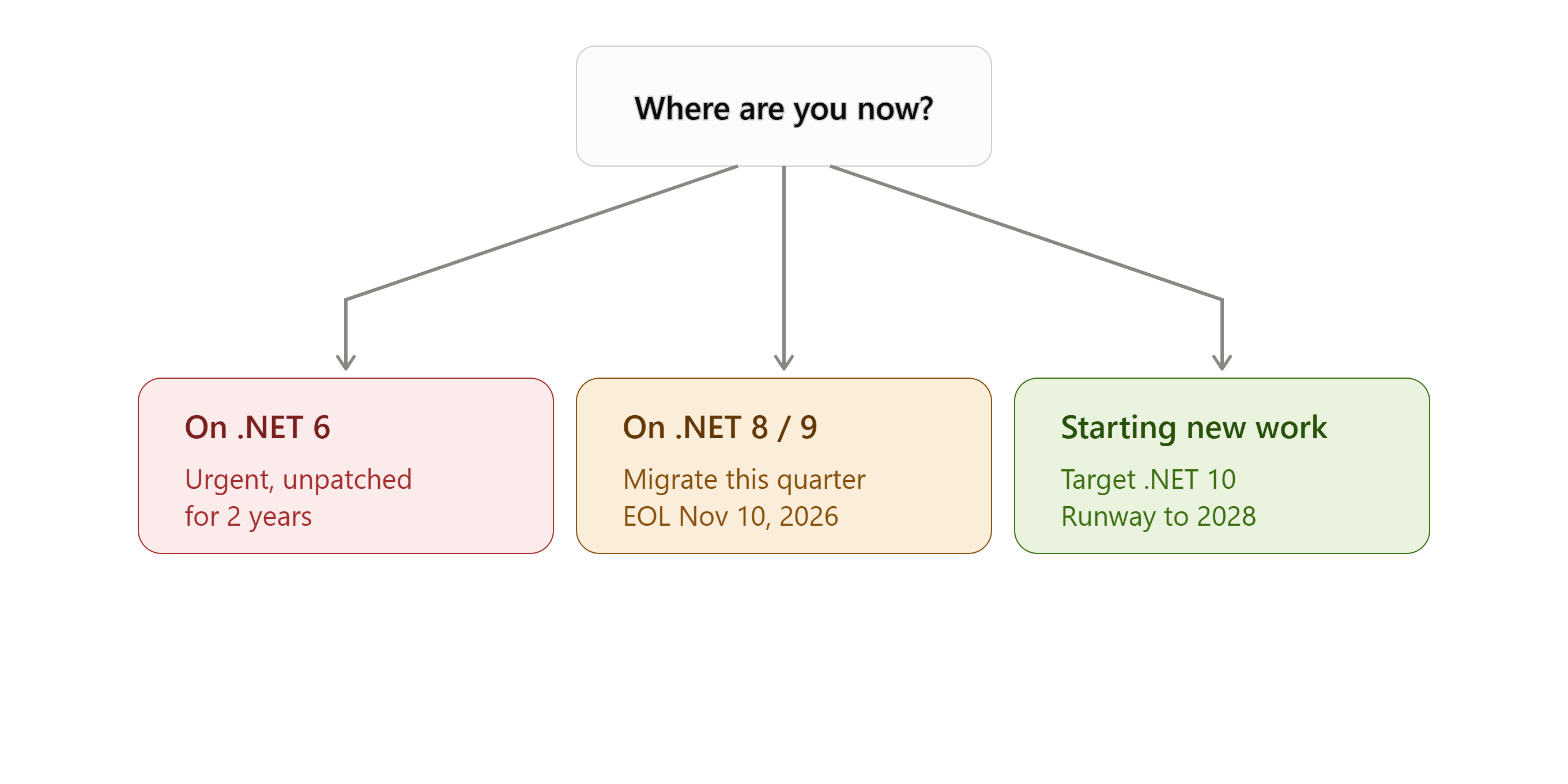 Choosing Between .NET 6, .NET 8, and .NET 10 in 2026: A Practical Decision Guide