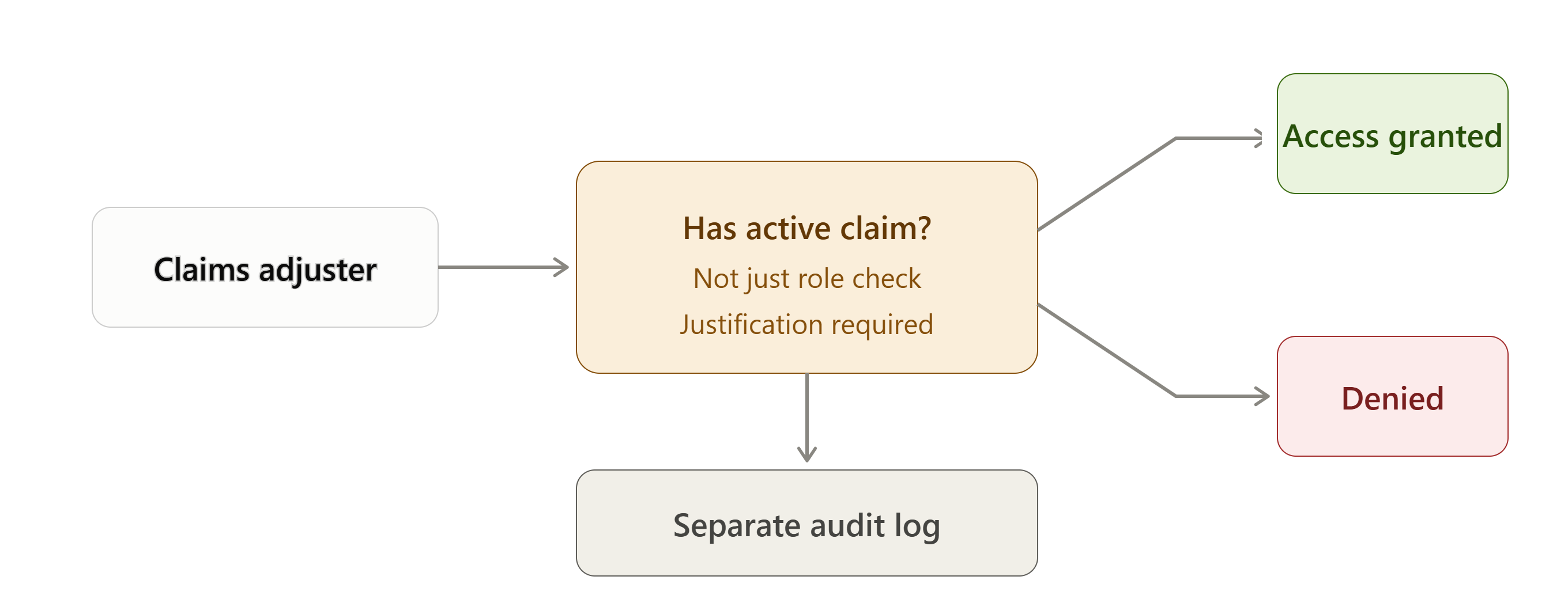 Compliance and Security Considerations Building Insurance Tech