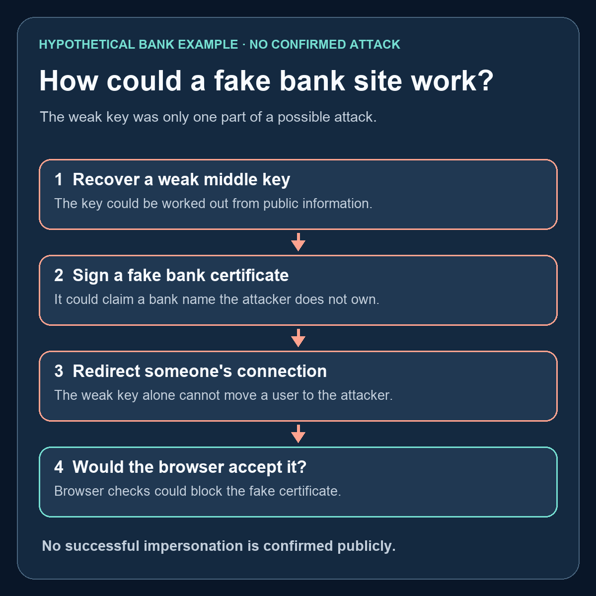 Hypothetical bank example: recover a weak middle key, sign a fake bank certificate, redirect a user's connection, and see whether the browser accepts it. No successful impersonation is confirmed.